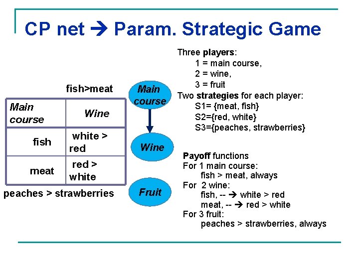 CP net Param. Strategic Game fish>meat Main course fish meat Main course Wine white