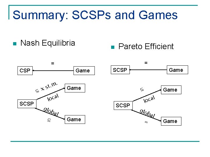 Summary: SCSPs and Games n Nash Equilibria n Pareto Efficient = = CSP Game