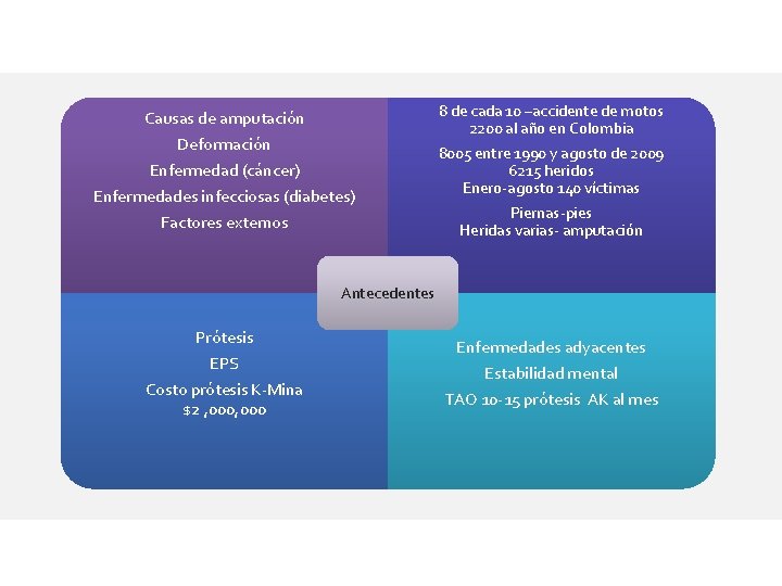 Causas de amputación Deformación Enfermedad (cáncer) Enfermedades infecciosas (diabetes) Factores externos 8 de cada