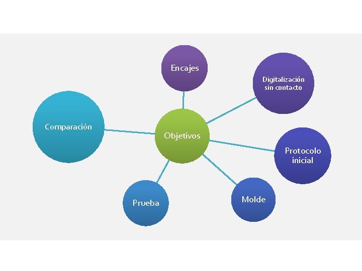 Encajes Digitalización sin contacto Comparación Objetivos Protocolo inicial Prueba Molde 