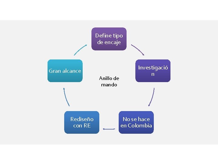 Define tipo de encaje Gran alcance Anillo de mando Rediseño con RE Investigació n