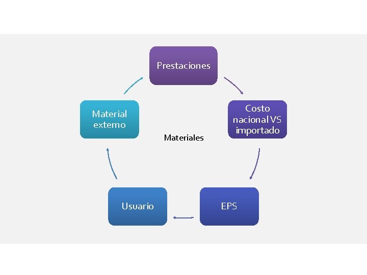 Prestaciones Material externo Materiales Usuario Costo nacional VS importado EPS 