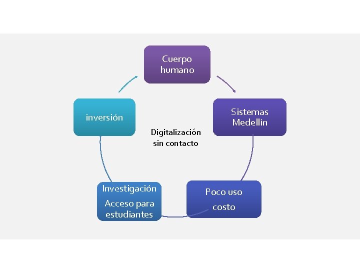 Cuerpo humano inversión Digitalización sin contacto Investigación Acceso para estudiantes Sistemas Medellín Poco uso