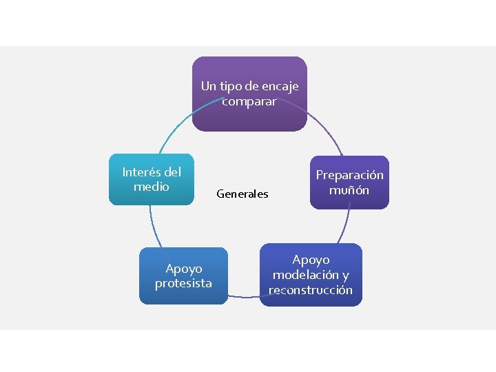 Un tipo de encaje comparar Interés del medio Apoyo protesista Generales Preparación muñón Apoyo