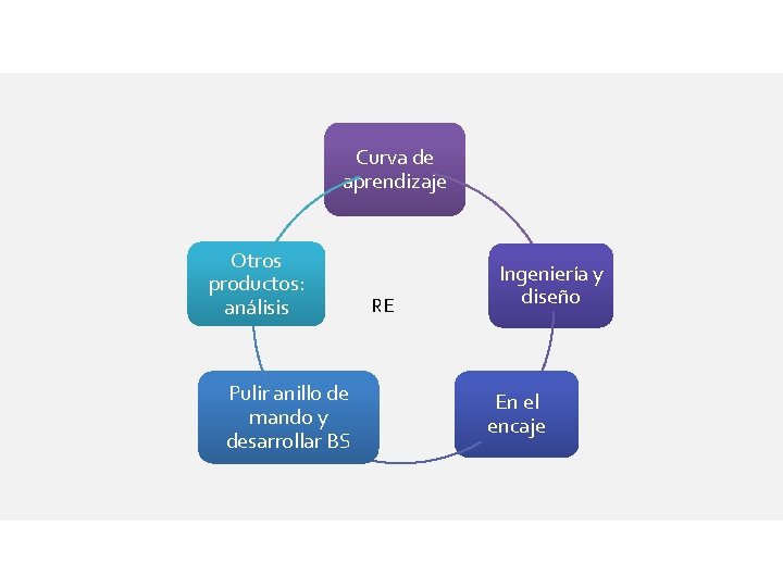 Curva de aprendizaje Otros productos: análisis Pulir anillo de mando y desarrollar BS RE