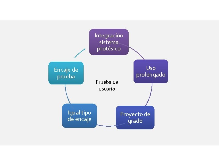 Integración sistema protésico Encaje de prueba Igual tipo de encaje Uso prolongado Prueba de