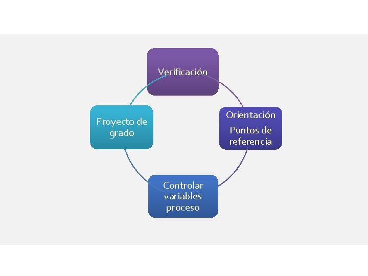 Verificación Orientación Proyecto de grado Puntos de referencia Controlar variables proceso 