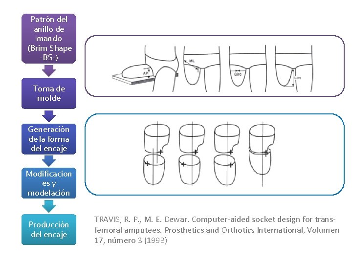 Patrón del anillo de mando (Brim Shape -BS-) Toma de molde Generación de la