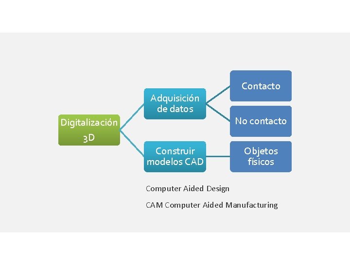 Adquisición de datos Digitalización 3 D Construir modelos CAD Contacto No contacto Objetos físicos