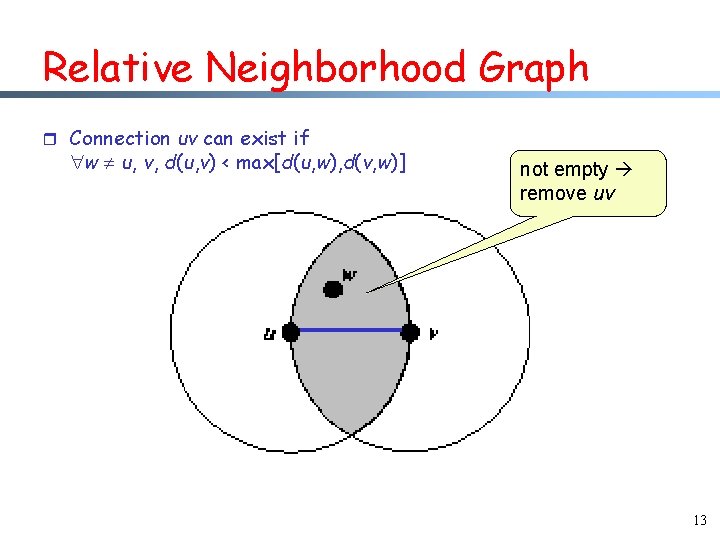 Relative Neighborhood Graph r Connection uv can exist if w u, v, d(u, v)