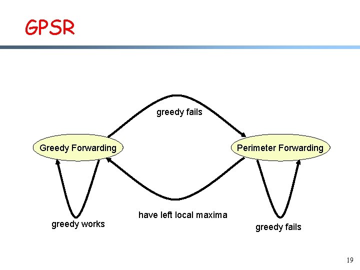 GPSR greedy fails Greedy Forwarding greedy works Perimeter Forwarding have left local maxima greedy