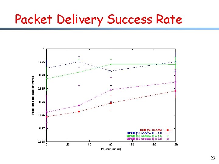 Packet Delivery Success Rate 23 