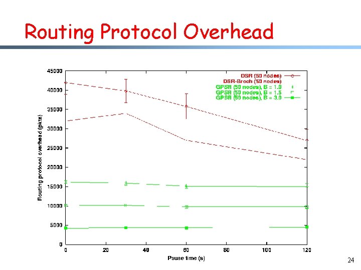 Routing Protocol Overhead 24 