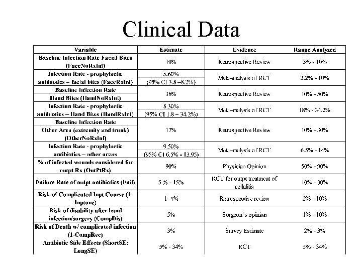 Clinical Data 