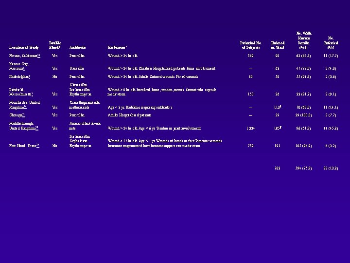 Potential No. of Subjects Entered in Trial No. With Known Results (%)† Wound >