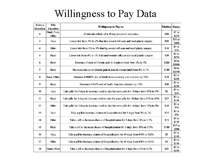 Willingness to Pay Data 