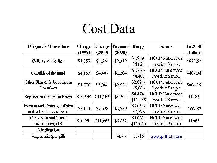 Cost Data 