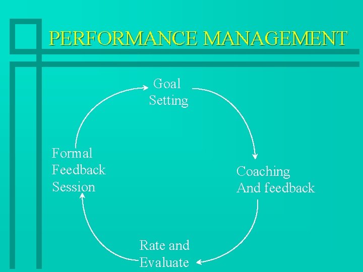 PERFORMANCE MANAGEMENT Goal Setting Formal Feedback Session Coaching And feedback Rate and Evaluate 