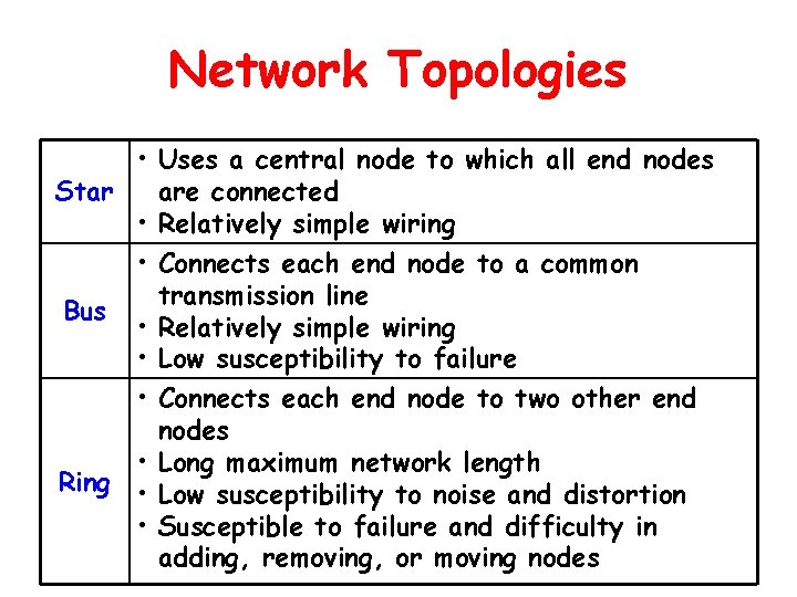 Network Topologies • Uses a central node to which all end nodes Star are