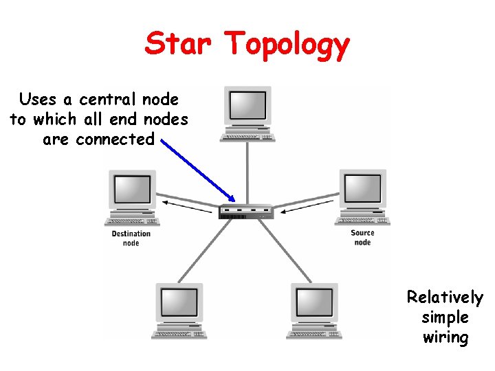 Star Topology Uses a central node to which all end nodes are connected Relatively