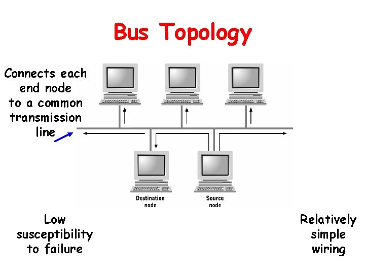 Bus Topology Connects each end node to a common transmission line Low susceptibility to