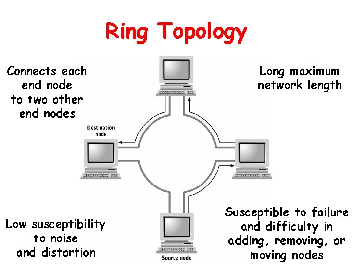 Ring Topology Connects each end node to two other end nodes Low susceptibility to