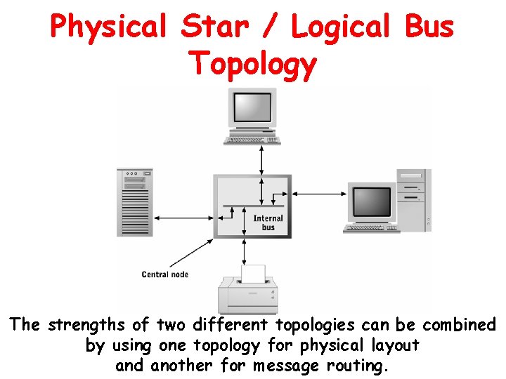 Physical Star / Logical Bus Topology The strengths of two different topologies can be