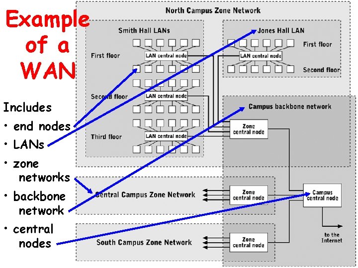 Example of a WAN Includes • end nodes • LANs • zone networks •