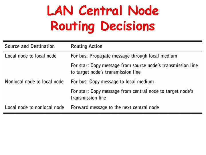 LAN Central Node Routing Decisions 