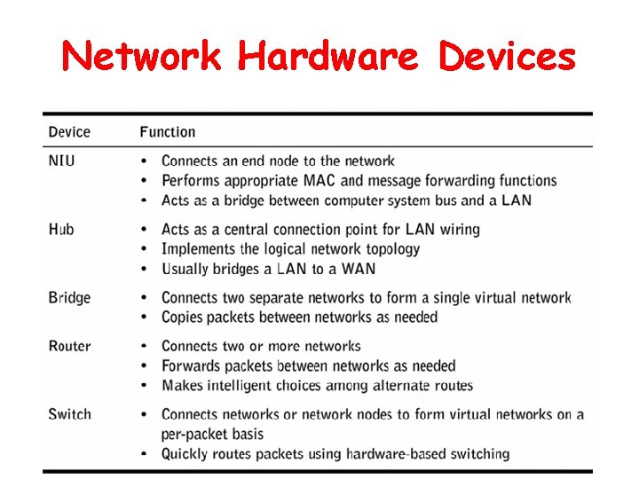 Network Hardware Devices 