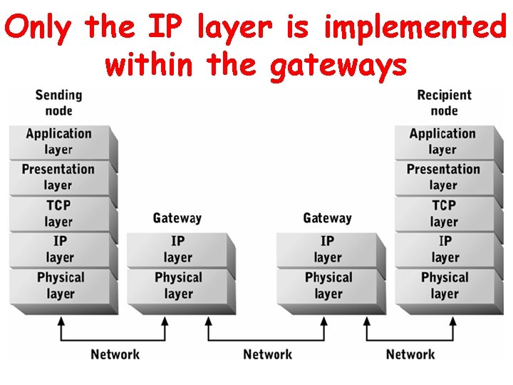 Only the IP layer is implemented within the gateways 