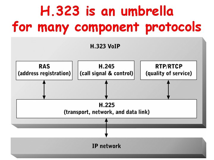 H. 323 is an umbrella for many component protocols 