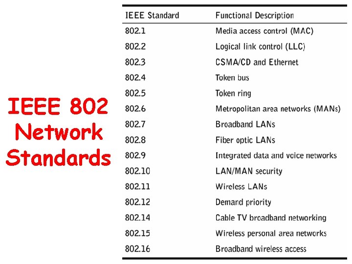 IEEE 802 Network Standards 