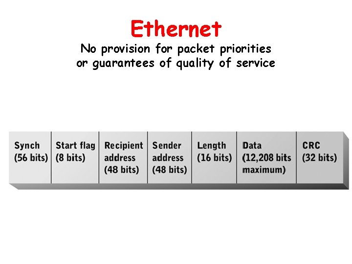 Ethernet No provision for packet priorities or guarantees of quality of service 