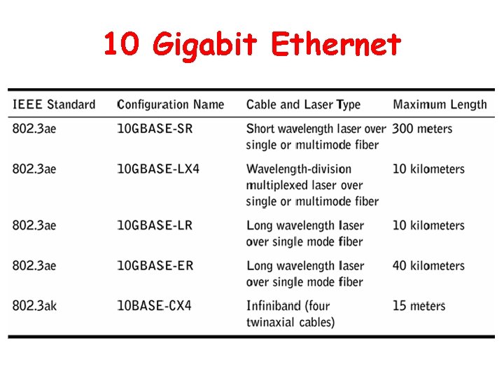 10 Gigabit Ethernet 