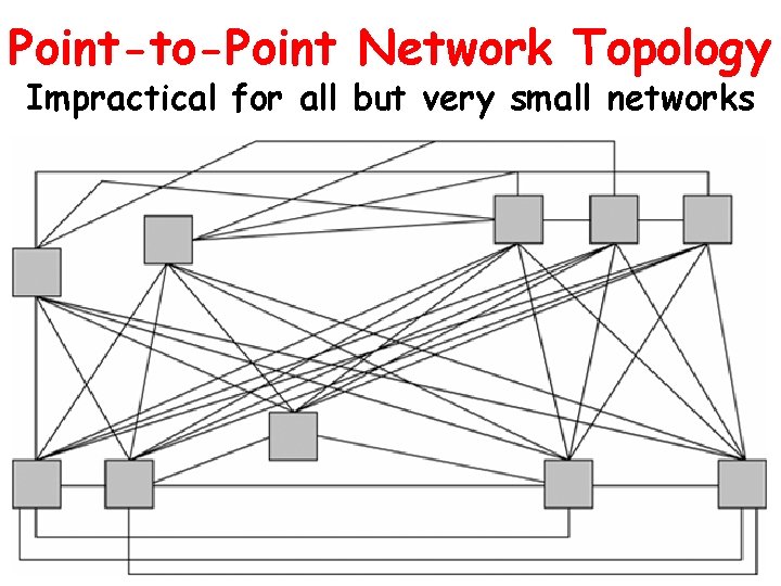 Point-to-Point Network Topology Impractical for all but very small networks 