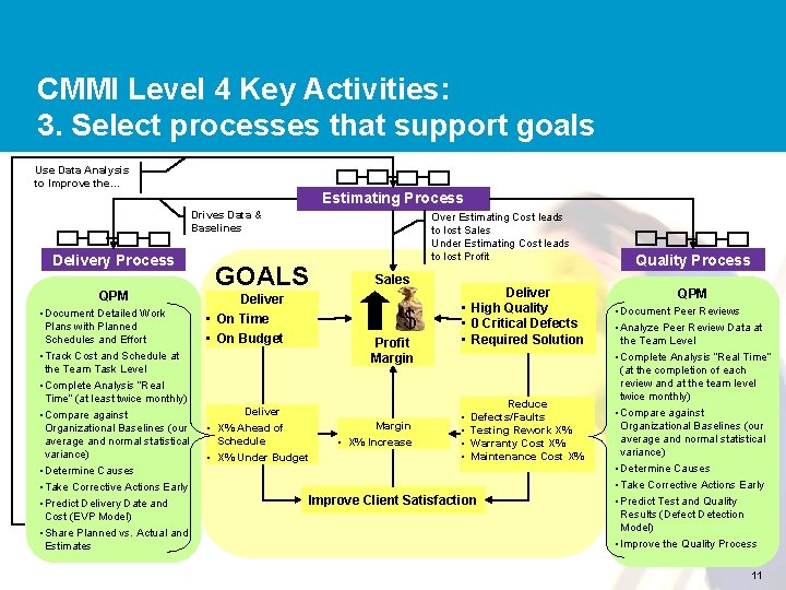 CMMI Level 4 Key Activities: 3. Select processes that support goals Use Data Analysis