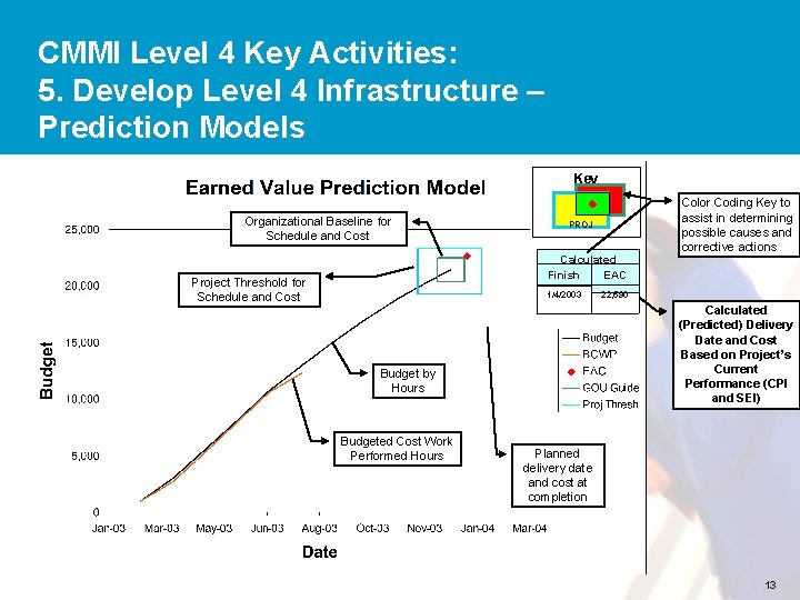 CMMI Level 4 Key Activities: 5. Develop Level 4 Infrastructure – Prediction Models Key