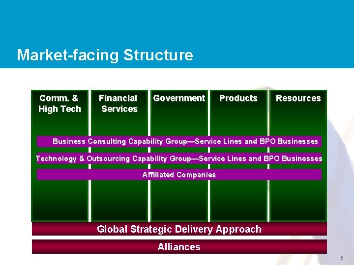 Market-facing Structure Comm. & High Tech Financial Services Government Products Resources Business Consulting Capability