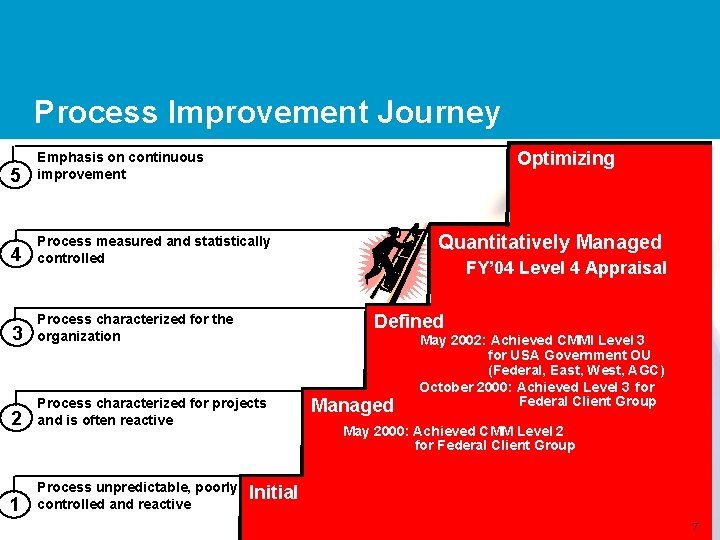 Moving on Process Improvement to Level 4 Journey Optimizing 5 Emphasis on continuous improvement