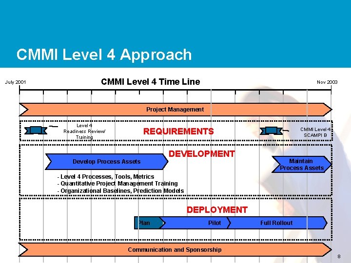 CMMI Level 4 Approach July 2001 CMMI Level 4 Time Line Nov 2003 Project