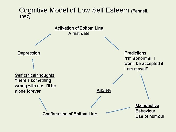 Cognitive Model of Low Self Esteem (Fennell, 1997) Activation of Bottom Line A first