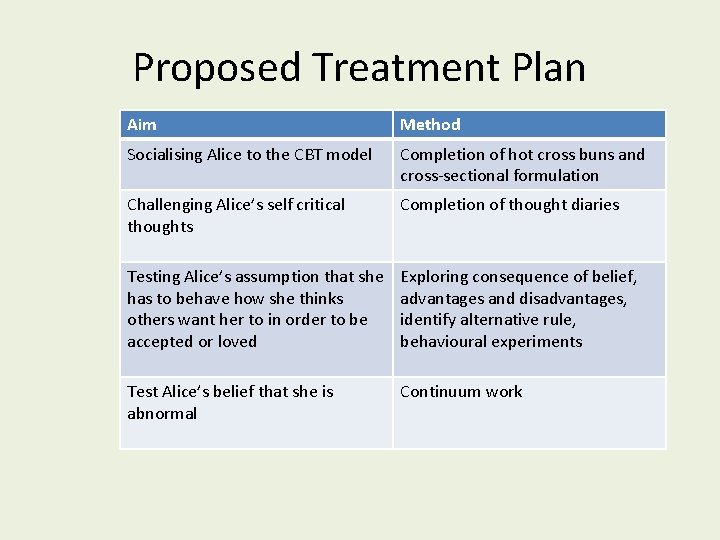 Proposed Treatment Plan Aim Method Socialising Alice to the CBT model Completion of hot