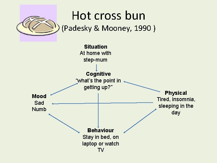 Hot cross bun (Padesky & Mooney, 1990 ) Situation At home with step-mum Cognitive