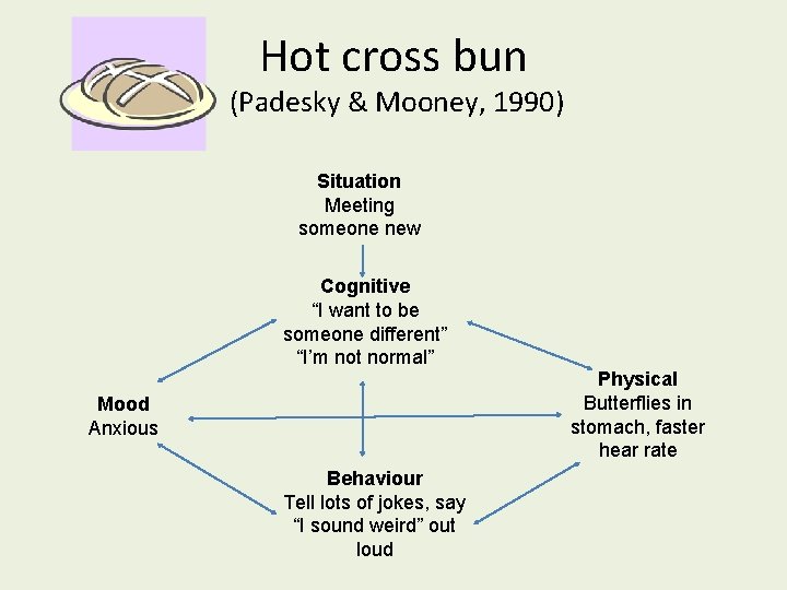 Hot cross bun (Padesky & Mooney, 1990) Situation Meeting someone new Cognitive “I want