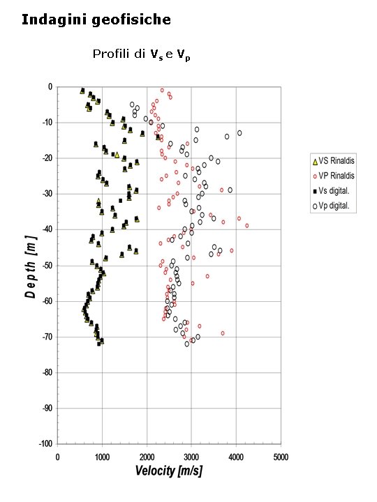 Indagini geofisiche Profili di Vs e Vp 