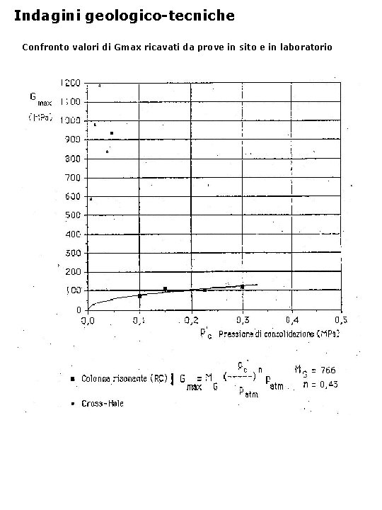 Indagini geologico-tecniche Confronto valori di Gmax ricavati da prove in sito e in laboratorio
