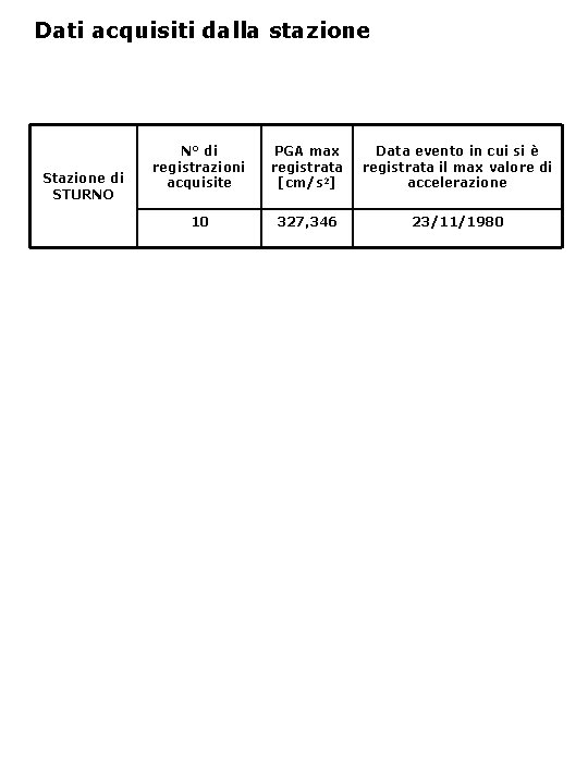 Dati acquisiti dalla stazione Stazione di STURNO N° di registrazioni acquisite PGA max registrata