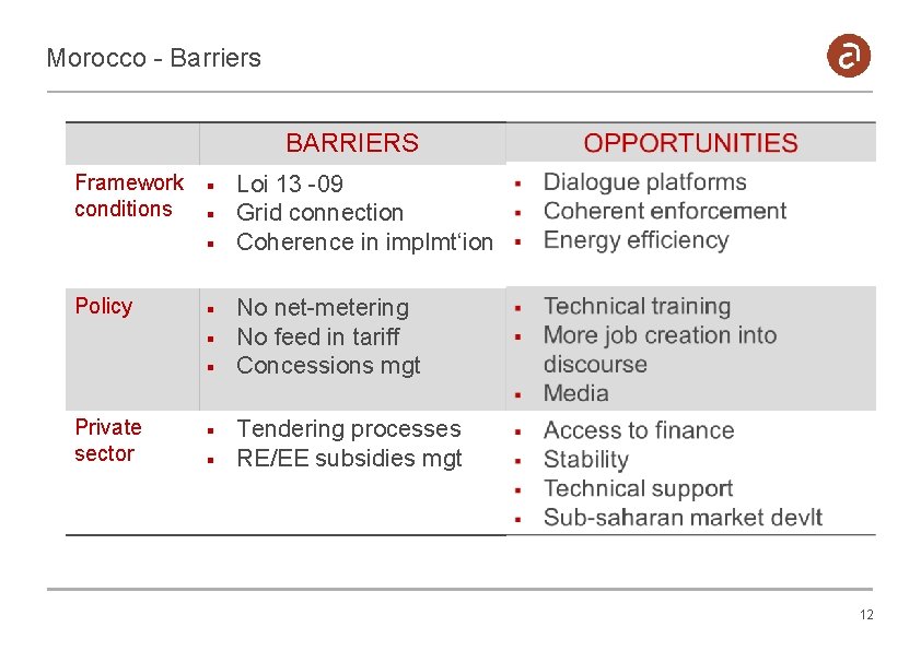 Morocco - Barriers BARRIERS Framework conditions § § § Policy § § § Private