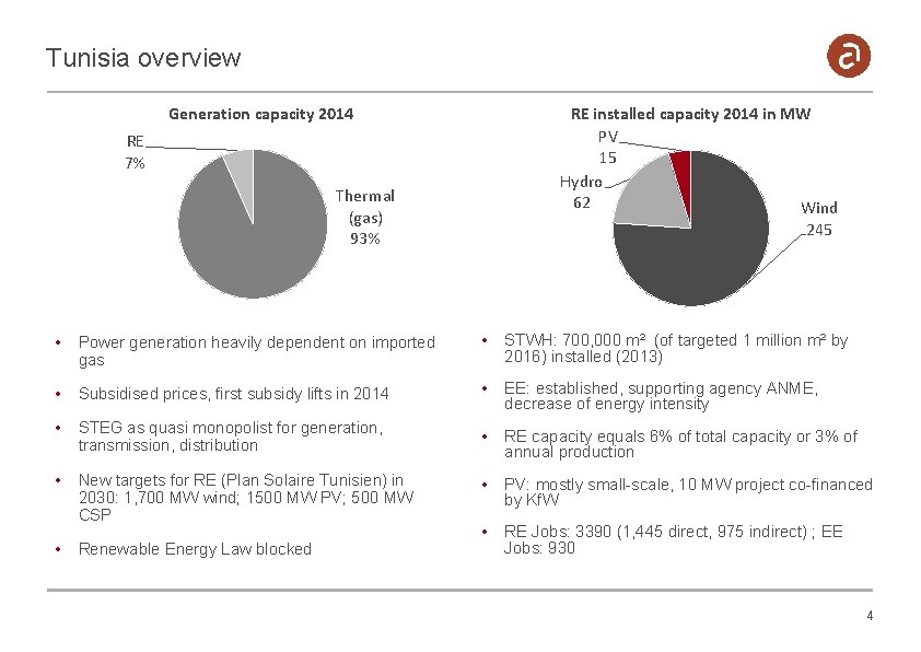 Tunisia overview Generation capacity 2014 RE installed capacity 2014 in MW PV 15 Hydro